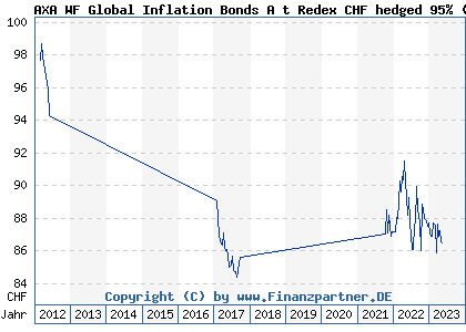 Chart: AXA WF Global Inflation Bonds A t Redex CHF hedged 95%) | LU0482270237